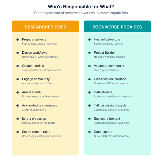 List of responsibilities for researchers and Zooniverse
