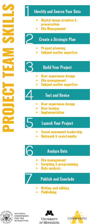 A list entitled “Project Team Skills”. It lists the 7 main steps of building a Zooniverse project. Under each is a bulleted list of skills that are helpful at that step. The list reads: 1. Identify and Source your data: a) Digital image creation and preservation; b) File management. 2. Create a strategic plan: a) project planning; b) Subject matter expertise. 3. Build your project: a) User experience design; b) File management; c) Subject matter expertise. 4. Test and revise: a)  User experience design; b) User testing; c) Implementation. 5. Launch your project: a) Social movement leadership; b) Outreach and social media. 6. Analyze data: a) File management, b) Scripting and programming, c) Data analysis. 7. Publish and conclude: a) writing and editing; b) Publishing. Below the table are 3 institutional logos: the National Endowment for the Humanities, the University of Minnesota, and Zooniverse overlaid on the Adler Planetarium icon.